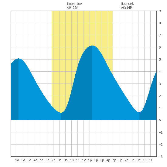 Bridgeport tide chart for Wednesday, November 15, 2023