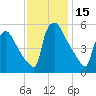 Bridgeport tide chart for Wednesday, November 15, 2023