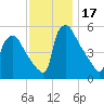 Bridgeport tide chart for Friday, November 17, 2023