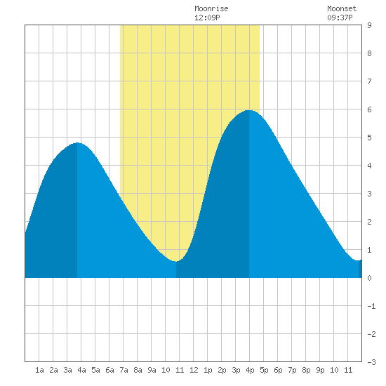 Bridgeport tide chart for Saturday, November 18, 2023