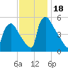 Bridgeport tide chart for Saturday, November 18, 2023
