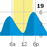 Bridgeport tide chart for Sunday, November 19, 2023