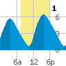 Bridgeport tide chart for Wednesday, November 1, 2023