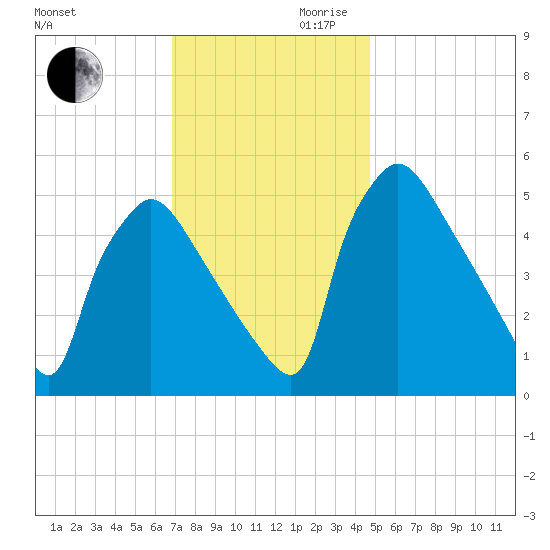 Bridgeport tide chart for Monday, November 20, 2023