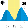Bridgeport tide chart for Monday, November 20, 2023