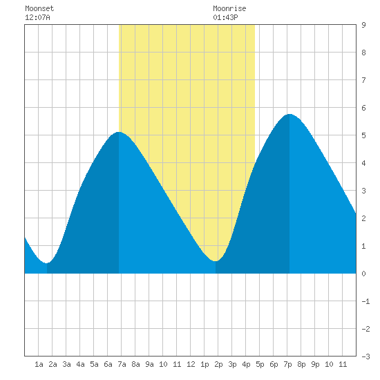 Bridgeport tide chart for Tuesday, November 21, 2023