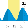 Bridgeport tide chart for Tuesday, November 21, 2023