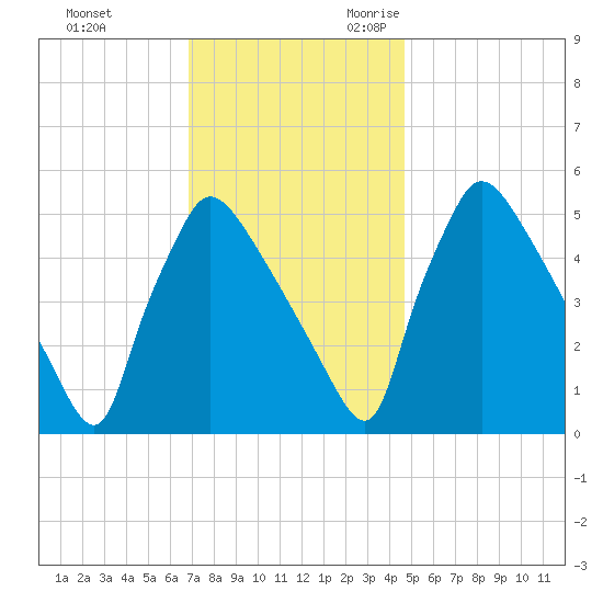Bridgeport tide chart for Wednesday, November 22, 2023