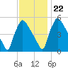 Bridgeport tide chart for Wednesday, November 22, 2023