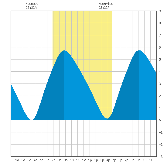 Bridgeport tide chart for Thursday, November 23, 2023