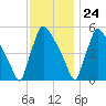 Bridgeport tide chart for Friday, November 24, 2023
