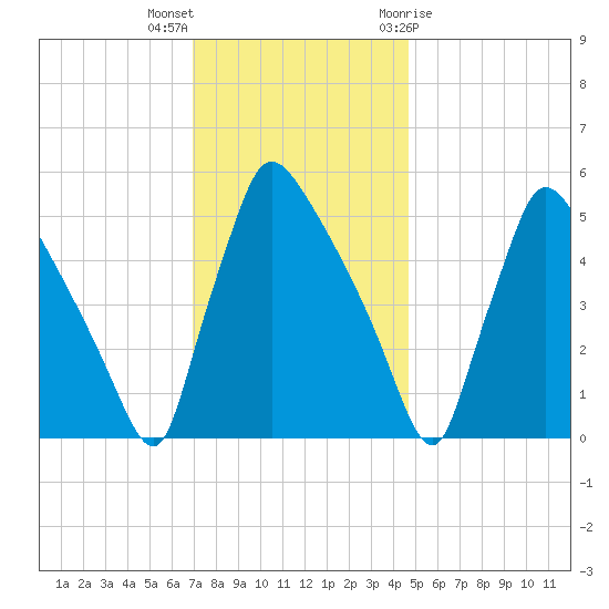 Bridgeport tide chart for Saturday, November 25, 2023