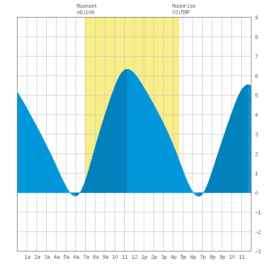 Bridgeport tide chart for Sunday, November 26, 2023