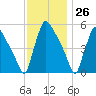 Bridgeport tide chart for Sunday, November 26, 2023