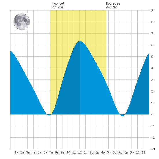 Bridgeport tide chart for Monday, November 27, 2023