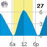 Bridgeport tide chart for Monday, November 27, 2023
