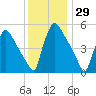 Bridgeport tide chart for Wednesday, November 29, 2023