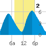 Bridgeport tide chart for Thursday, November 2, 2023