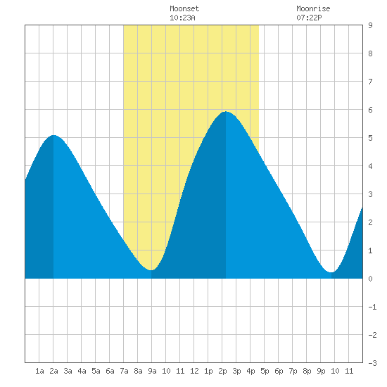 Bridgeport tide chart for Thursday, November 30, 2023