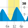 Bridgeport tide chart for Thursday, November 30, 2023