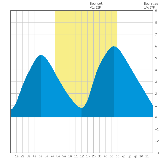 Bridgeport tide chart for Friday, November 3, 2023