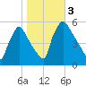 Bridgeport tide chart for Friday, November 3, 2023