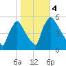 Bridgeport tide chart for Saturday, November 4, 2023
