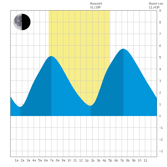 Bridgeport tide chart for Sunday, November 5, 2023
