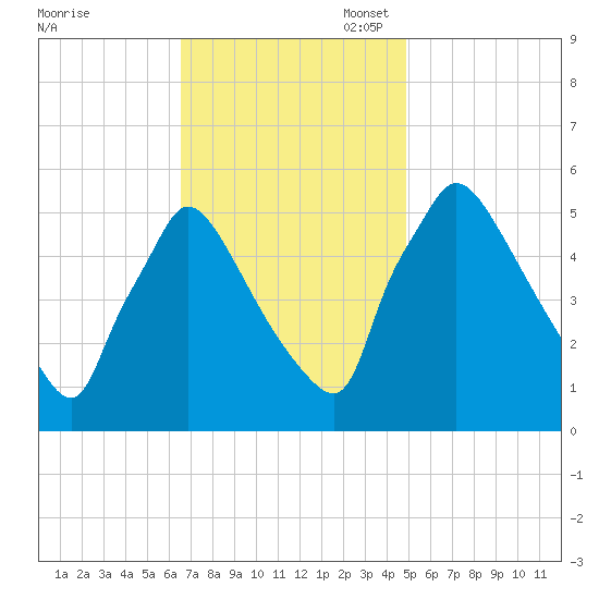 Bridgeport tide chart for Monday, November 6, 2023