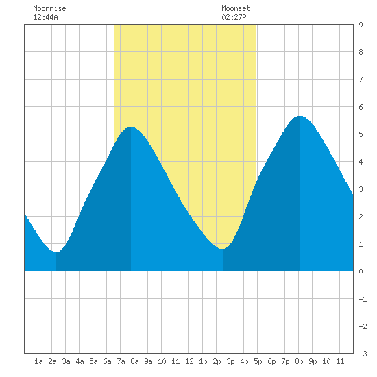Bridgeport tide chart for Tuesday, November 7, 2023