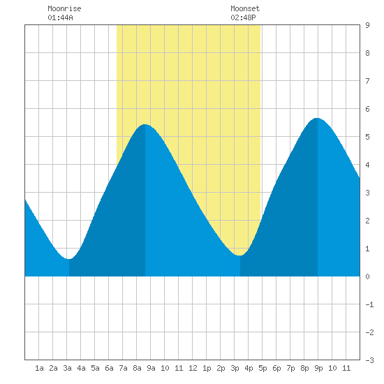 Bridgeport tide chart for Wednesday, November 8, 2023