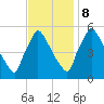 Bridgeport tide chart for Wednesday, November 8, 2023
