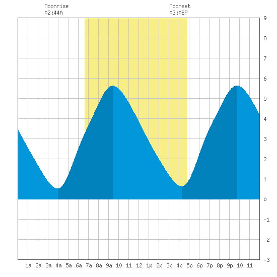 Bridgeport tide chart for Thursday, November 9, 2023