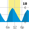 Bridgeport tide chart for Sunday, December 10, 2023