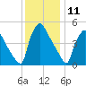 Bridgeport tide chart for Monday, December 11, 2023