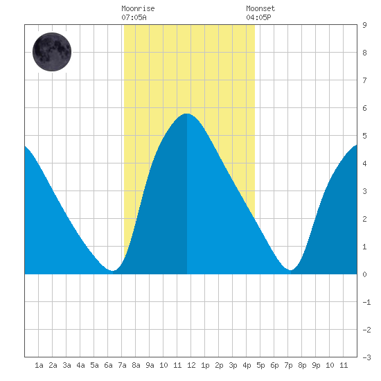 Bridgeport tide chart for Tuesday, December 12, 2023