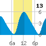 Bridgeport tide chart for Wednesday, December 13, 2023