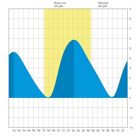 Bridgeport tide chart for Thursday, December 14, 2023