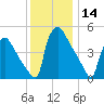 Bridgeport tide chart for Thursday, December 14, 2023