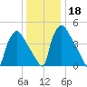 Bridgeport tide chart for Monday, December 18, 2023