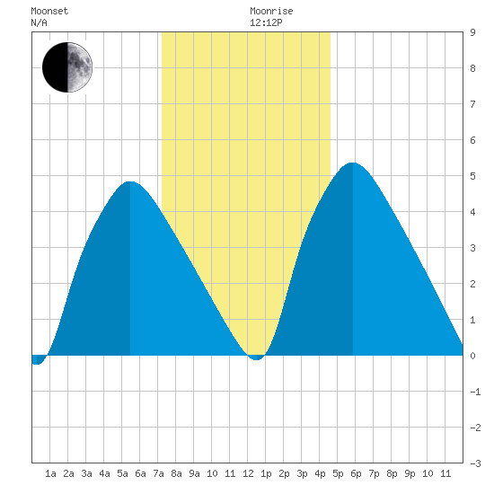 Bridgeport tide chart for Tuesday, December 19, 2023