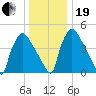 Bridgeport tide chart for Tuesday, December 19, 2023