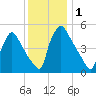 Bridgeport tide chart for Friday, December 1, 2023
