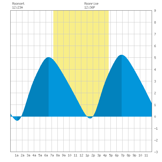 Bridgeport tide chart for Wednesday, December 20, 2023