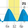 Bridgeport tide chart for Thursday, December 21, 2023