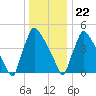 Bridgeport tide chart for Friday, December 22, 2023
