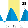Bridgeport tide chart for Saturday, December 23, 2023