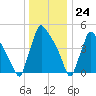 Bridgeport tide chart for Sunday, December 24, 2023