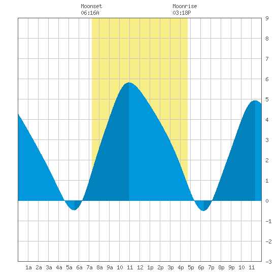 Bridgeport tide chart for Monday, December 25, 2023
