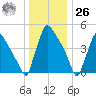 Bridgeport tide chart for Tuesday, December 26, 2023